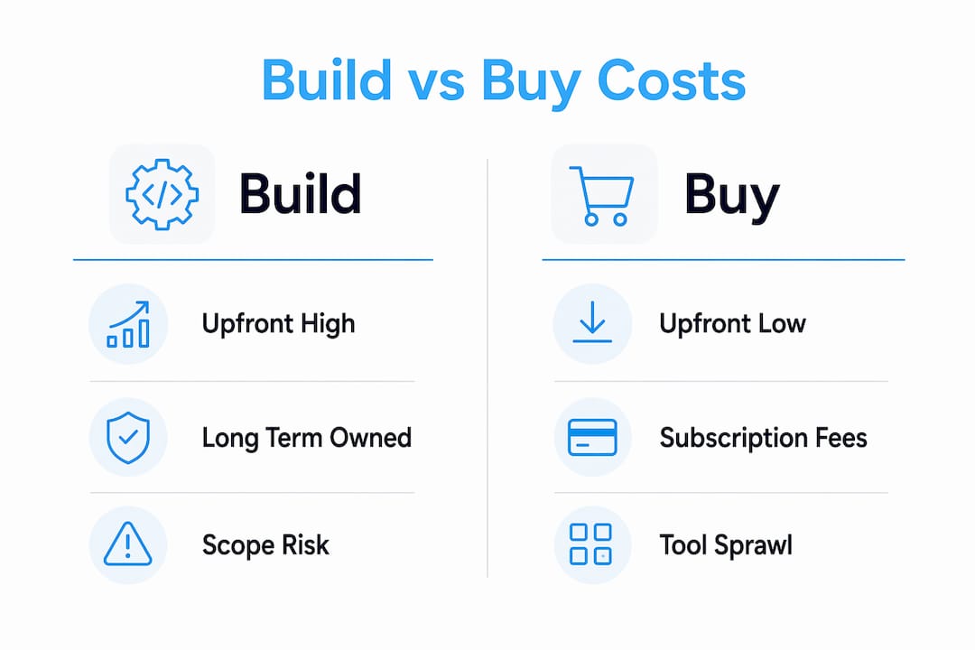 Infographic comparing build versus buy software costs