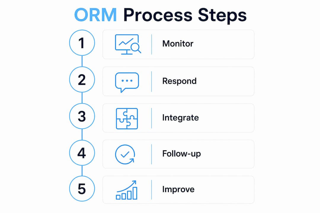 Infographic showing five-step online reputation management process