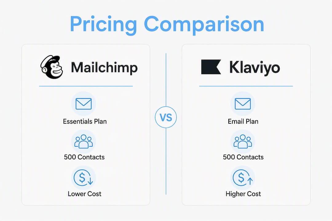 Infographic comparing Mailchimp and Klaviyo pricing