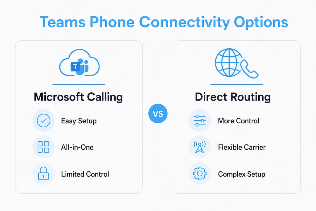 Infographic comparing Teams Phone UK network connection options