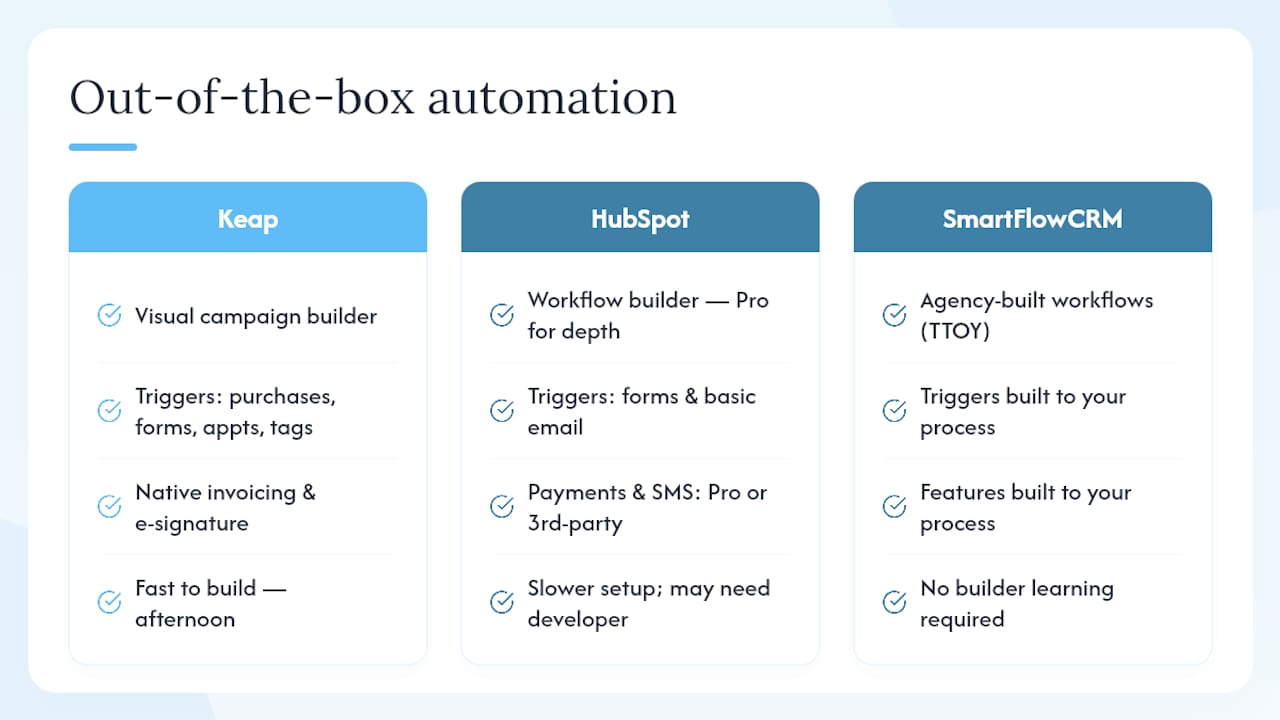 What automation can you build out of the box? — overview diagram