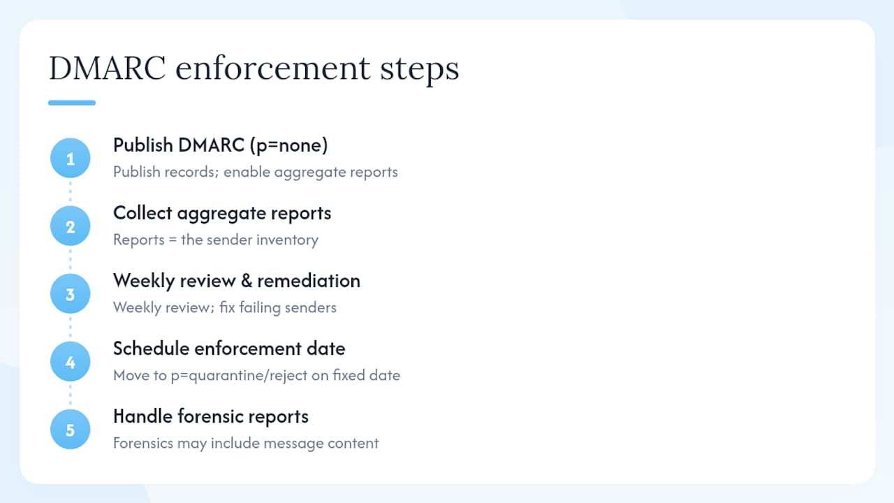 The part most guides get wrong about DMARC enforcement — overview diagram
