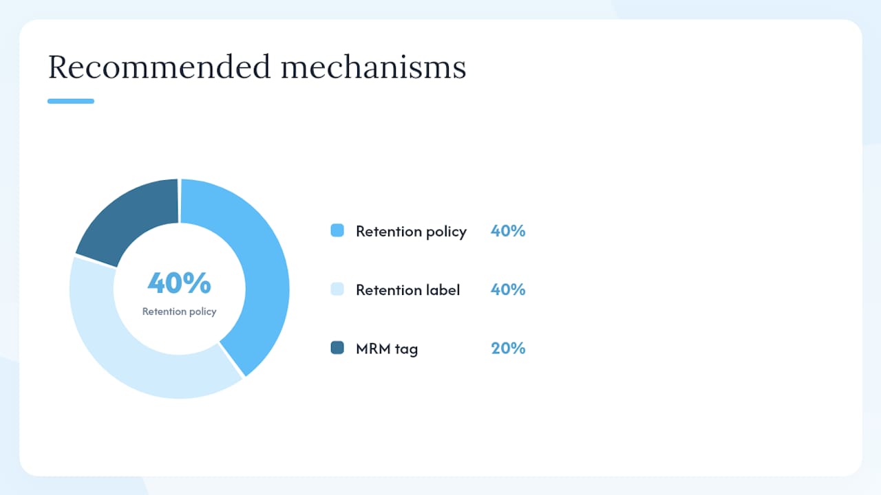 Chart comparing retention policies and labels