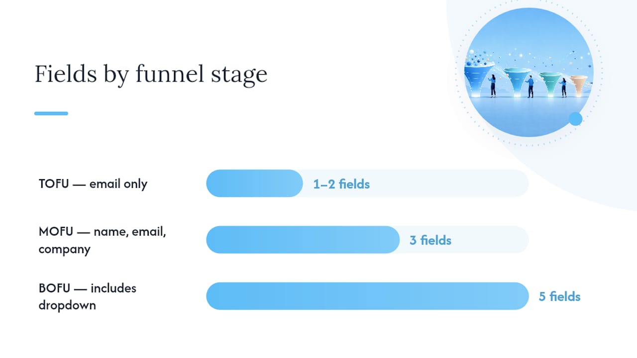 Diagram of form field types and lead routing