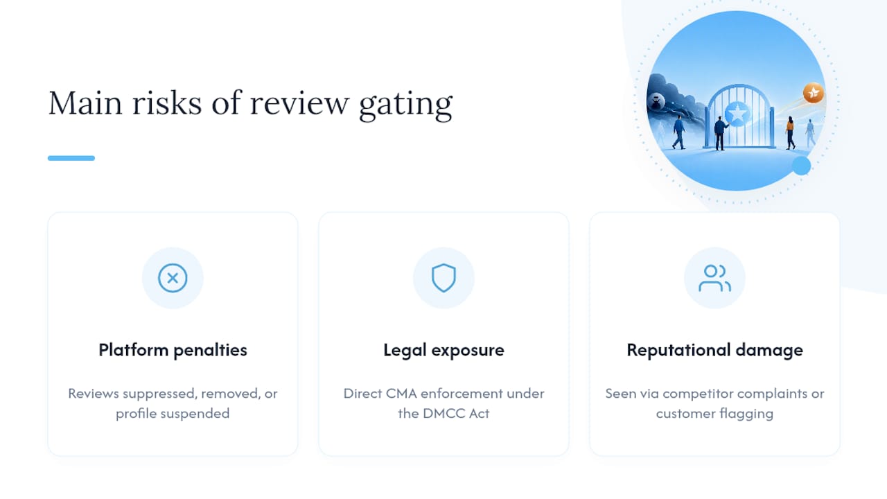Diagram showing review gating risks