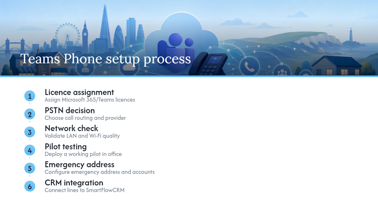 Diagram of Teams Phone setup step-by-step process