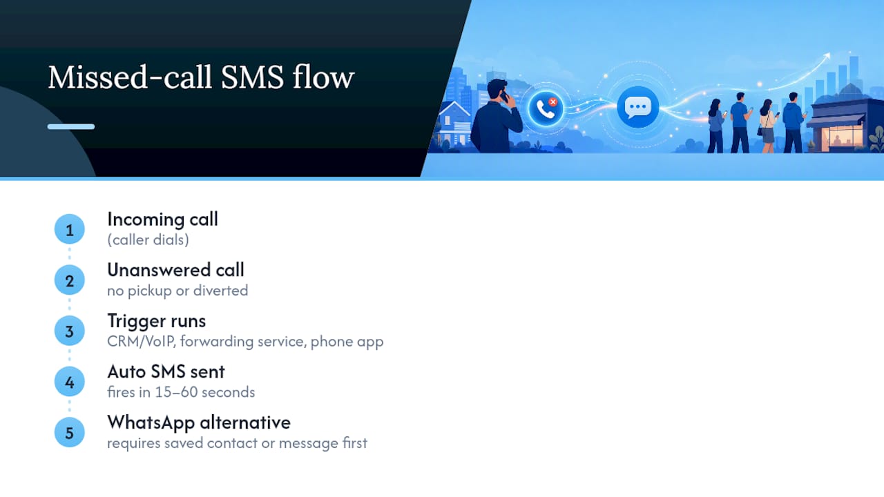 Missed call text back workflow paths