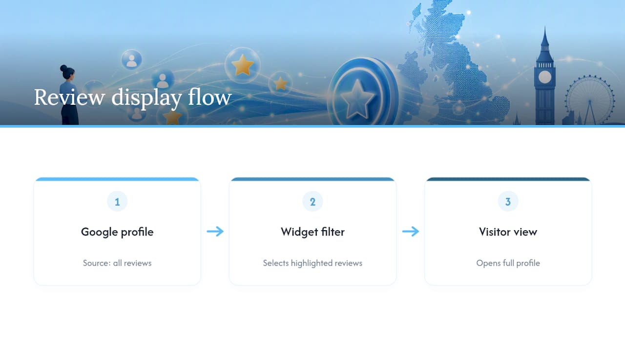 Review widget filtering versus full profile