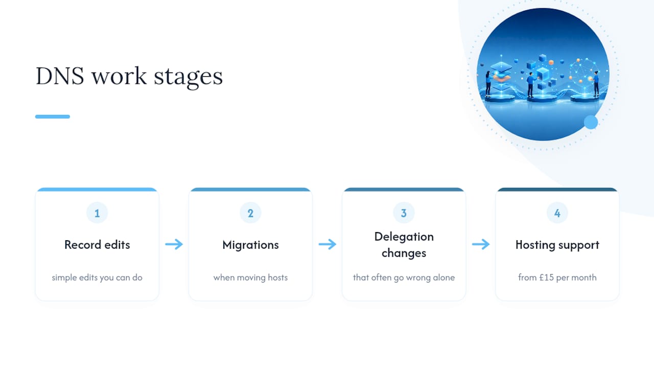 DNS edits migration and delegation stages